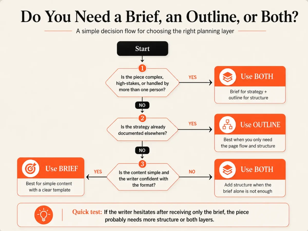 Decision flowchart of Brief & Outline