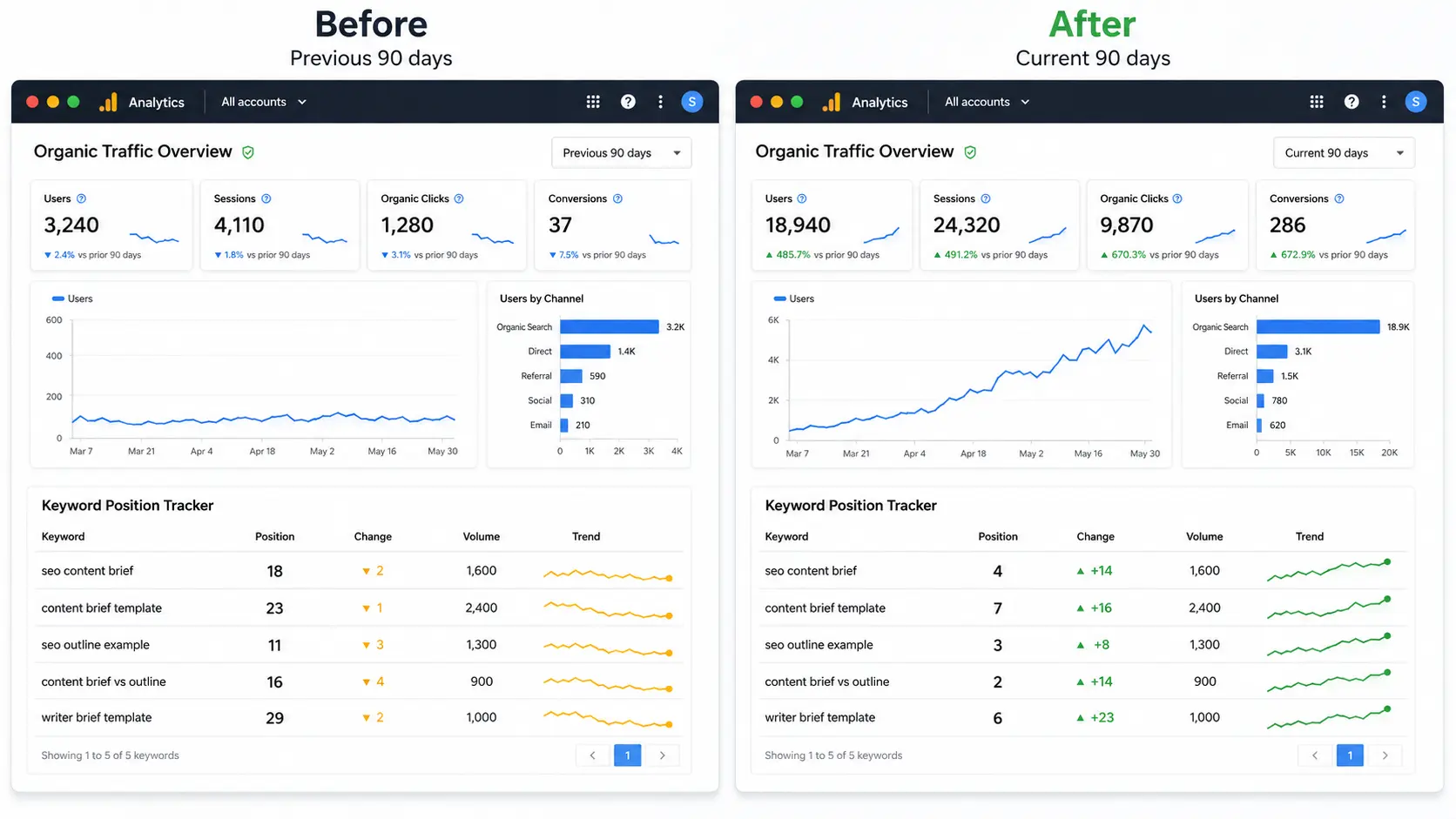 Screenshot of Google Analytics traffic and a SERP position tracker