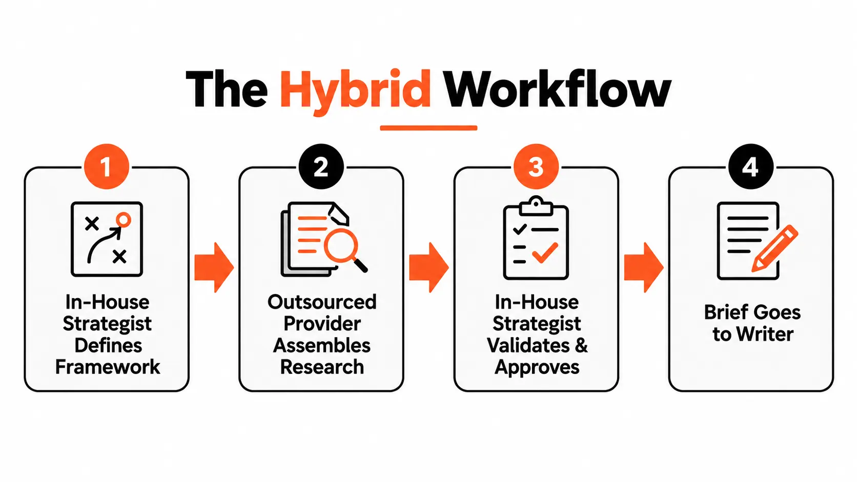 Flowchart of Hybrid Workflow