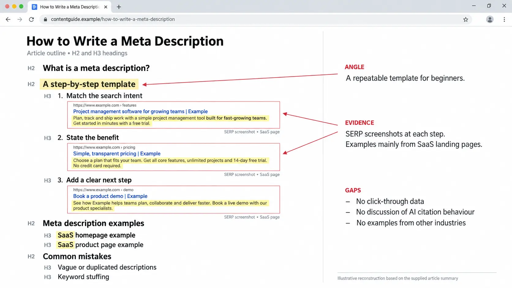 Show the competitor article's H2/H3 structure with annotations on its angle, evidence, and gaps
