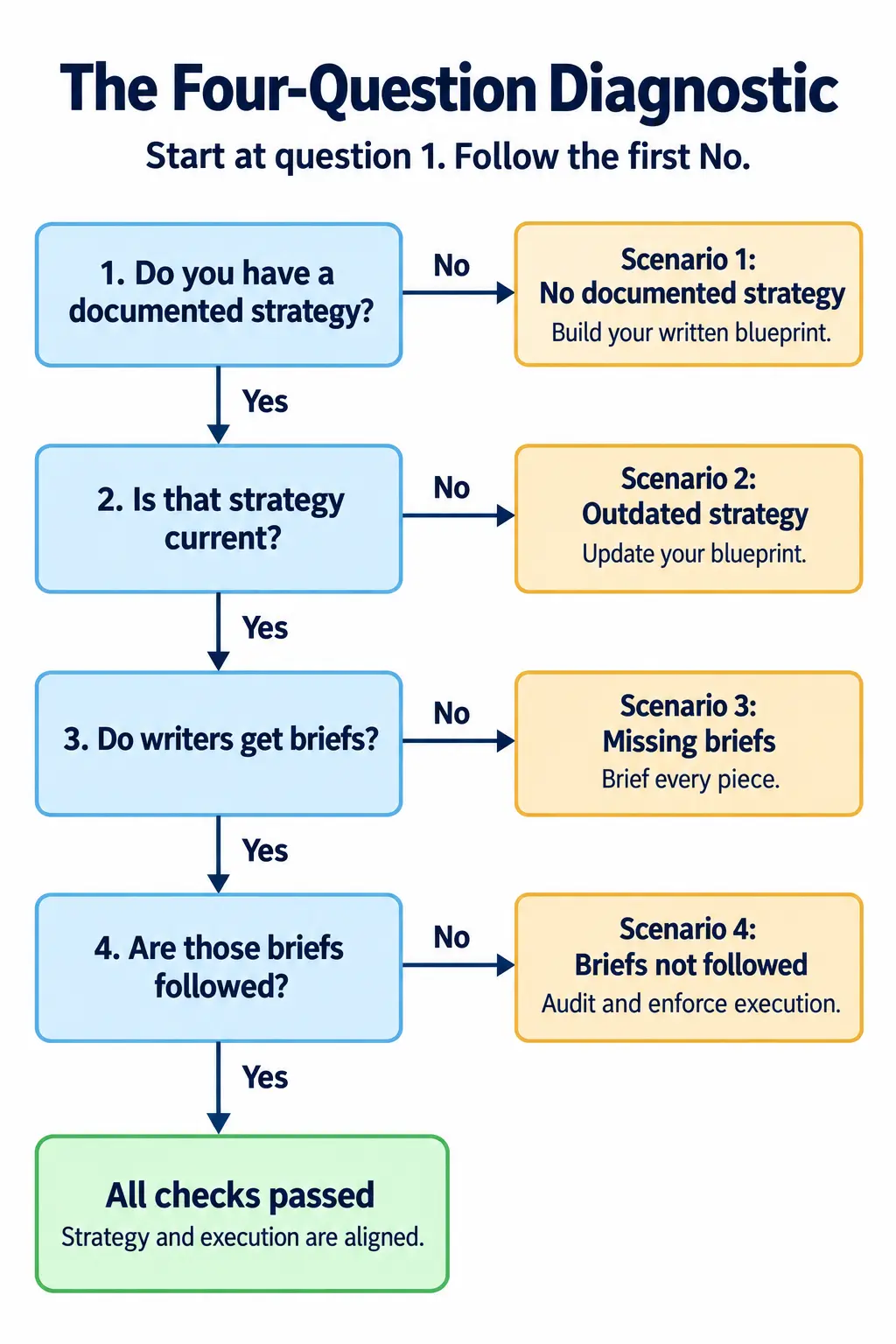 A simple flowchart graphic illustrating the four-question diagnostic