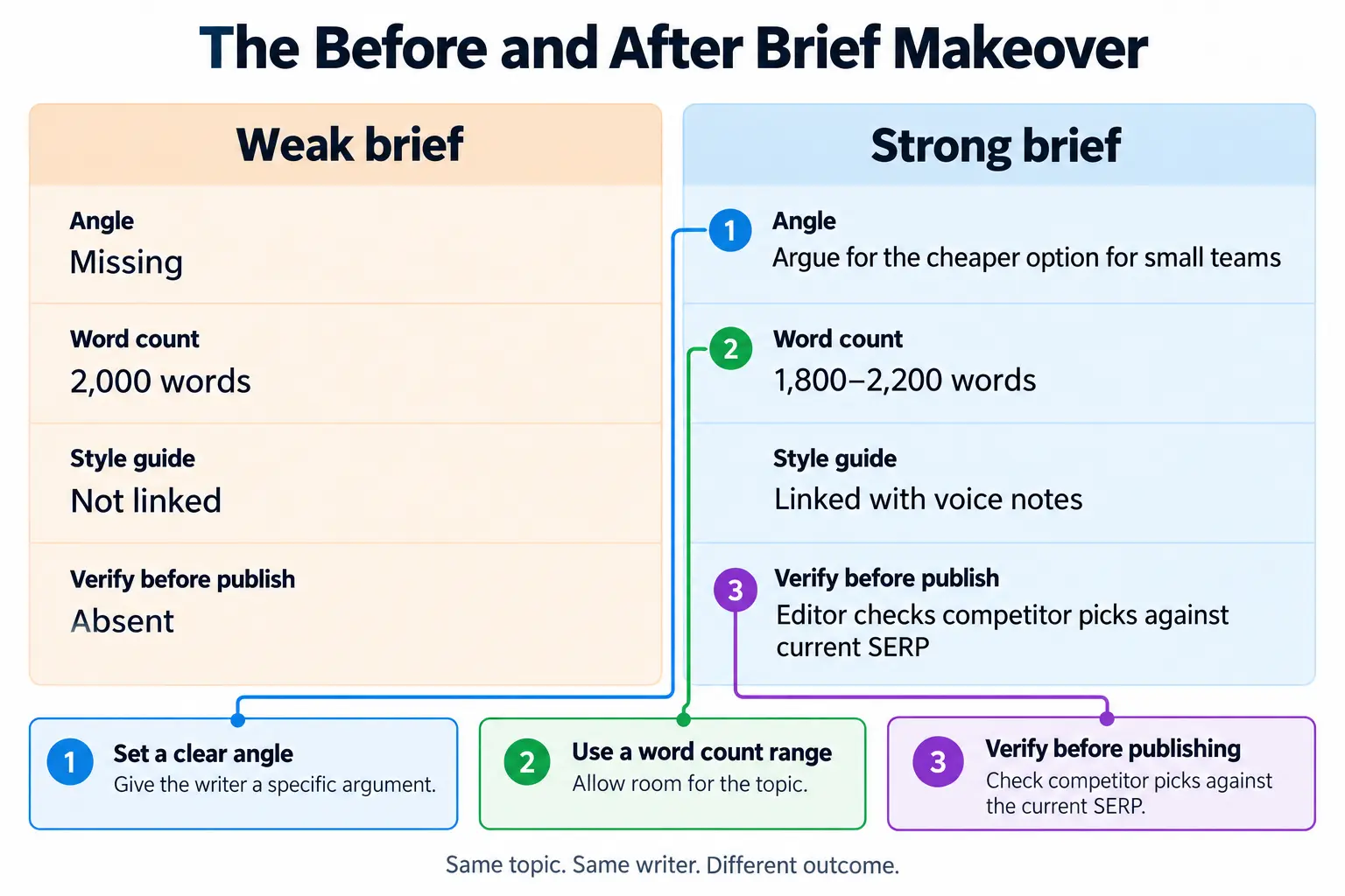 A two-column graphic with the weak brief on the left and the strong brief on the right